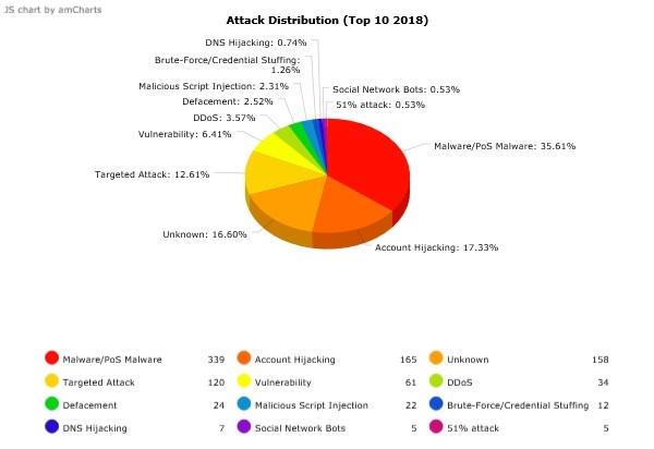 Attack Distribution