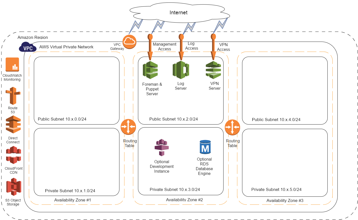 DCL-AWS-Automator-Version-1.0-Environment-Diagram