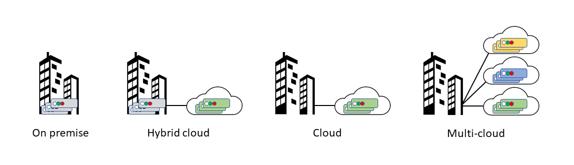 multcloud Four cloud deployment models