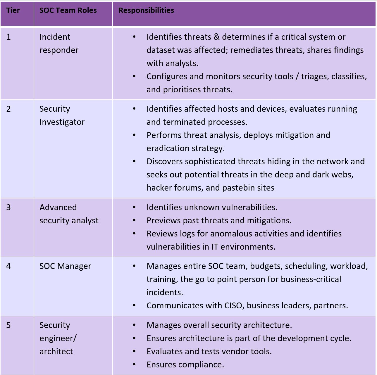 SOC roles2
