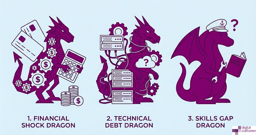 Illustration of the three hidden dragons of financial shock, technical debt, and skills gaps that challenge UK cloud repatriation projects