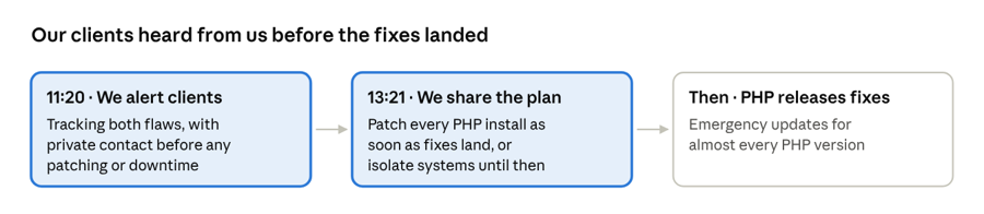 Our clients heard from us before the fixes landed